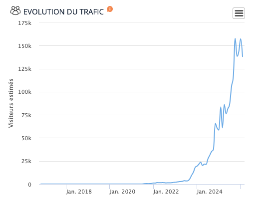 Résultats site e-commerce
